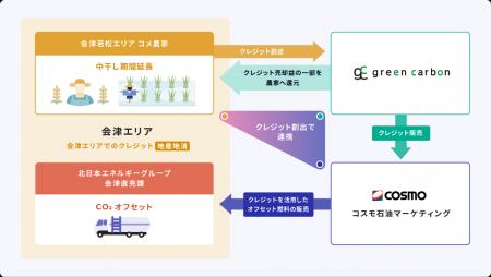 会津エリアで農業由来のカーボンクレジットを”地産地