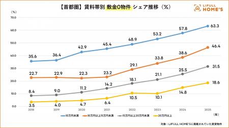 2025年の首都圏『敷金・礼金』動向をLIFULL HOME'Sが