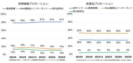 医師の印象に残った医療機器メーカーは？ 医療機器プ