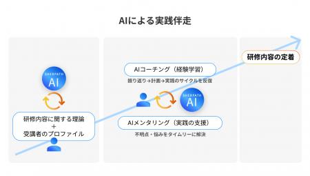 研修内容を定着させる。日本初の研修定着AI「シェルパ