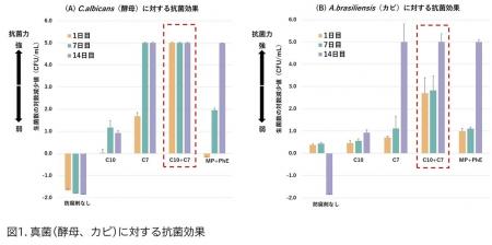 マンダム、アルカンジオール技術で真菌への防腐効果を