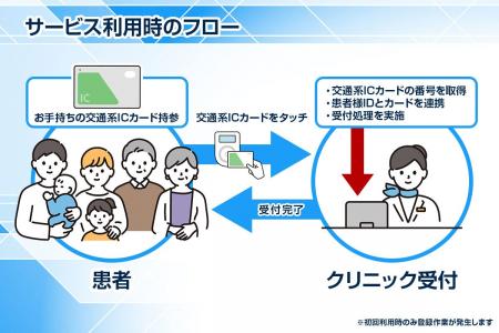【GENOVA】受付業務の負担を大幅に軽減！交通系ICカー