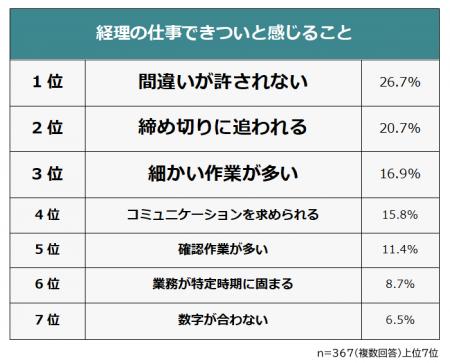 【経理の仕事できついことランキング】男女367人アン