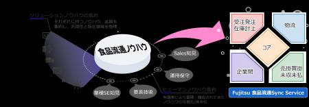 食品流通業界向け基幹システムの機能を網羅するソリュ