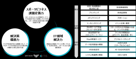 TISとGATHER、スポーツビジネスにおける新規協業を開