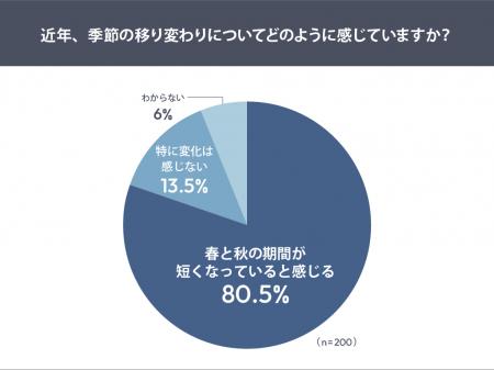 春と秋の短期化がファッション消費に影響約半数が“春