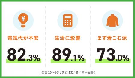 ８割以上が冬の電気代「不安」・家計影響は約9割、暖