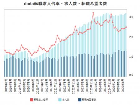 doda転職求人倍率　2025年10月は2.50倍（前月差 ＋0.0