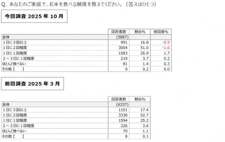 2025年 お米についてのアンケート調査