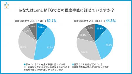 ビジネスシーンでの「1on1 MTG」、「本音」を阻む見え