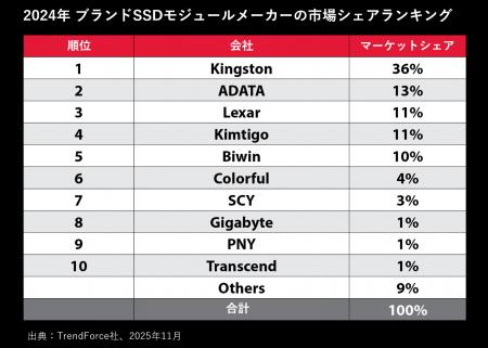 8年連続1位 Kingston、2024年チャネル向けSSD出荷台数