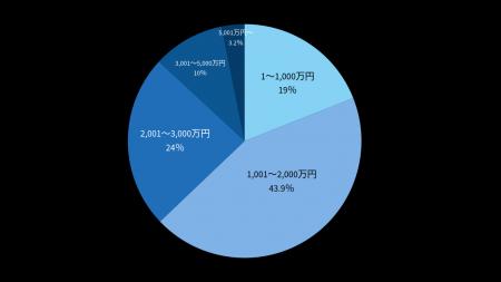 火災保険の希望補償金額を用途別に分析。居住用は建物