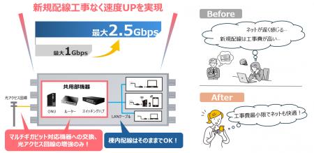 ファミリーネット・ジャパン、マンション既設LAN配線