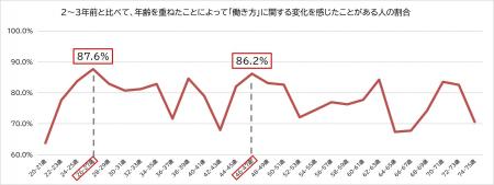 【11月23日は勤労感謝の日】20代後半と40代後半に働き
