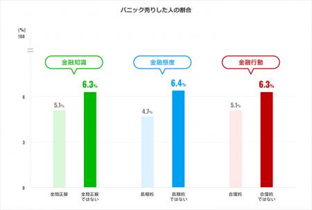 楽天証券 お客様アンケート調査「行動ファイナンス研