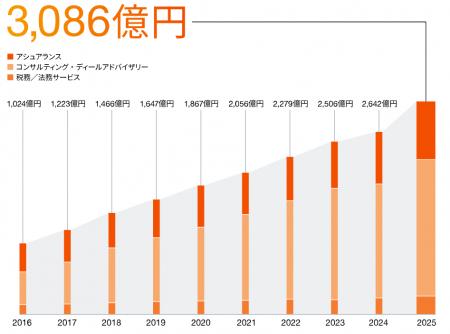 PwC Japanグループ、「アニュアルレビュー2025」utf-8
