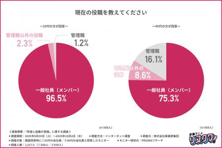【昇進より副業？】管理職の半数が給料に不満あり、7