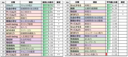 介護の株式会社土屋、従業員の幸福度が＋4.29ptutf-8