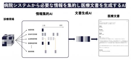 株式会社fcuro、医療特化型LLMを活用した文書作成支援 株式会社fcuro、医療特化型LLMを活用した文書作成支援