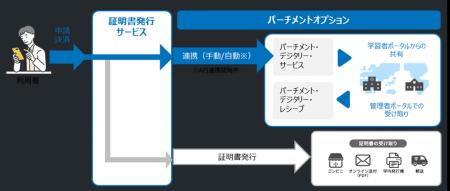 「証明書発行サービス パーチメントオプション」を大