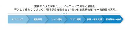 当社子会社のプロジェクトカンパニー、業務改革の“ス