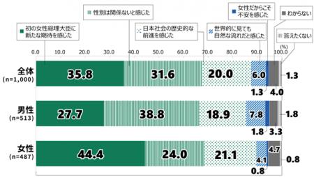 日本財団18歳意識調査結果　第74回:「総理大臣交代」