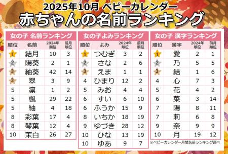 今どき秋ネームが進化中！今秋は“実り系”が急増！「紅