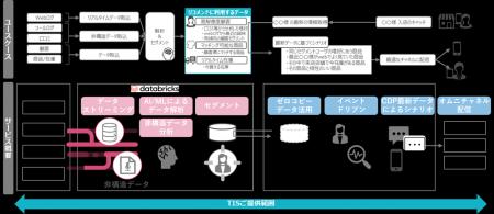 TIS、「Databricks」と「Braze」を活用したデータドリ