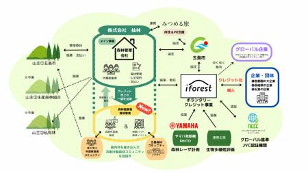 五島市と民間4者が連携し、地域循環事業と生物多様性