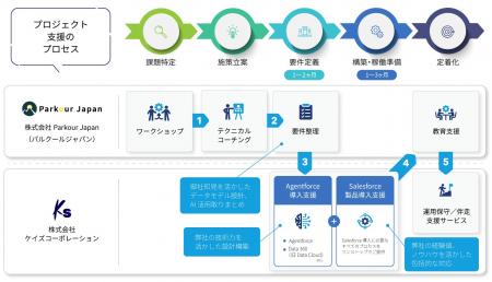 パルクールジャパンとケイズコーポレーションが「Agen パルクールジャパンとケイズコーポレーションが「Agen