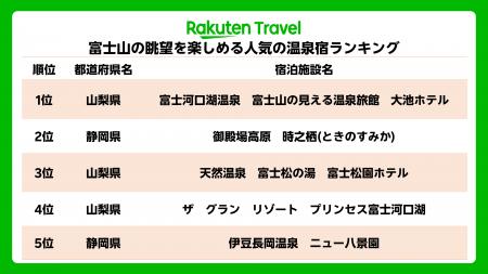 「楽天トラベル」、富士山の眺望を楽しめる人気の温泉
