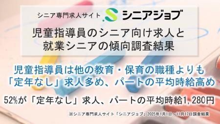 52%が「定年なし」の求人、求人件数も多めの児童指導