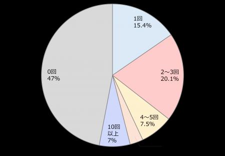 OZmall会員532人に聞いた！ “大人数宴会”のリアルとホ
