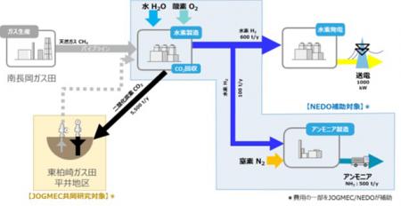 新潟県柏崎市におけるクリーンな水素・アンモニア製造
