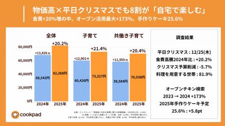 物価高×平日クリスマスでも80%が「自宅で楽しむ」-予 物価高×平日クリスマスでも80%が「自宅で楽しむ」-予