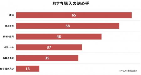 2026年 おせち料理に関する意識調査 ／「節約」と「奮
