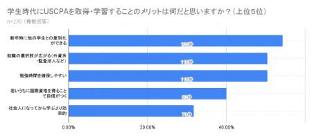 学生の国際資格取得が常識化？大学生のUSCPA受講が急