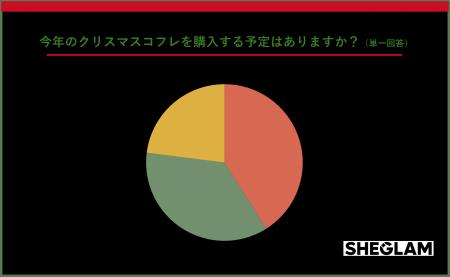 SHEGLAMが「2025年クリスマスコフレに関する意識調査