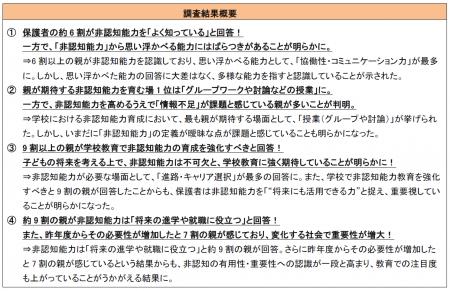 7割以上の親が2024年度と比較し、非認知能力の重要度