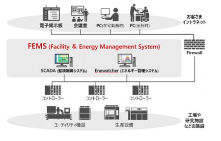 2026年4月より、工場や研究施設などにおける設備運用 2026年4月より、工場や研究施設などにおける設備運用