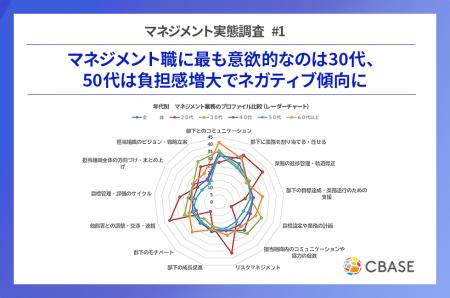 マネジメント職に最も意欲的なのは30代、50代は負担感