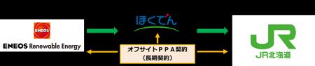 日高線廃線跡地を活用した太陽光発電によるオフサイト