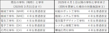 【神戸市立工業高等専門学校】“４年生普通教室（５ク