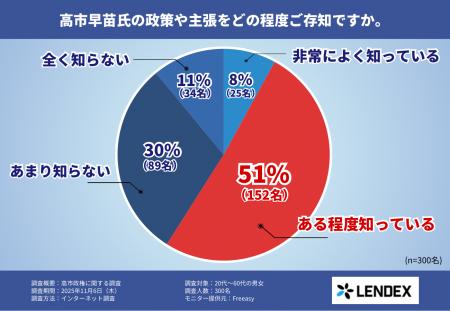 【完全民間調査】高市政権の認知度は59％！？高市政権