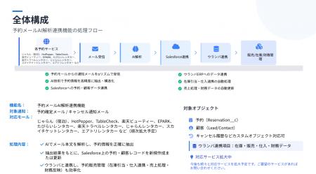 手作業ゼロへ。顧客からの予約情報をAIで自動解析し、