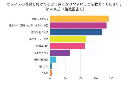 オフィスワーカーの半数が悩む！ 冬の職場のリアルな