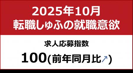 【しゅふの就職意欲調査 2025年10月】しゅふ求人の応