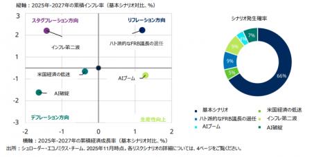 シュローダー　マクロ経済見通し（2025年10-12月期）