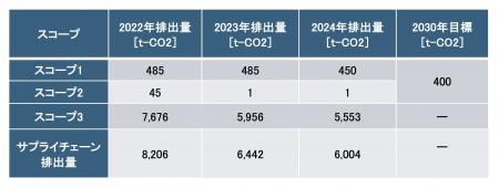 〈河田フェザー株式会社〉2024年度CO2排出実績を公表