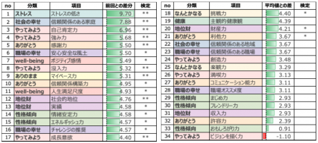 介護の株式会社土屋、従業員の幸福度が＋4.29ptutf-8